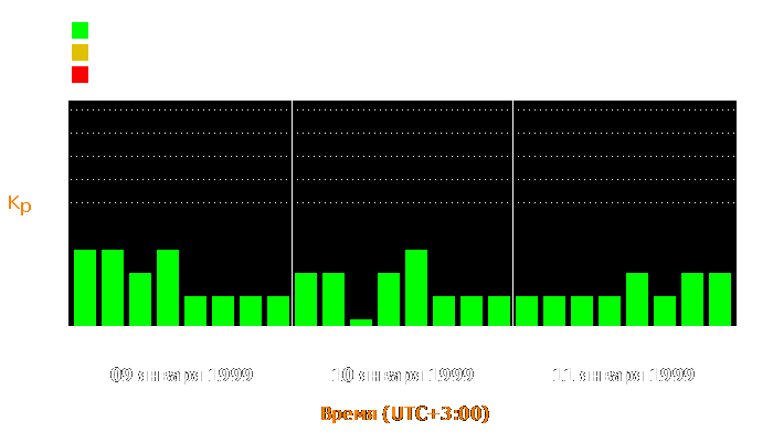 Состояние магнитосферы Земли с 9 по 11 января 1999 года