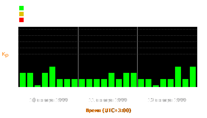 Состояние магнитосферы Земли с 10 по 12 января 1999 года