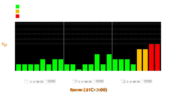 Состояние магнитосферы Земли с 11 по 13 января 1999 года