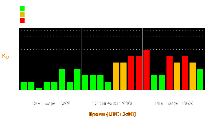 Состояние магнитосферы Земли с 12 по 14 января 1999 года