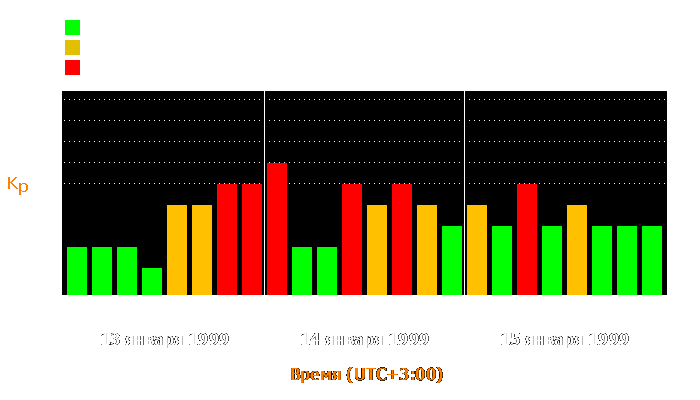 Состояние магнитосферы Земли с 13 по 15 января 1999 года