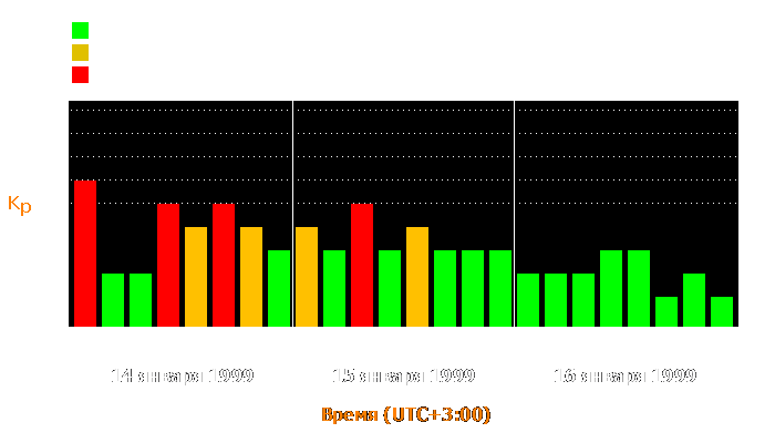 Состояние магнитосферы Земли с 14 по 16 января 1999 года