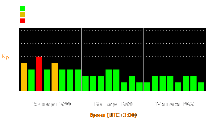 Состояние магнитосферы Земли с 15 по 17 января 1999 года