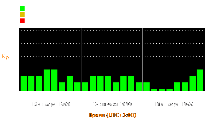 Состояние магнитосферы Земли с 16 по 18 января 1999 года