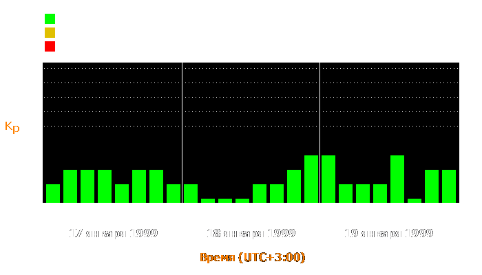 Состояние магнитосферы Земли с 17 по 19 января 1999 года