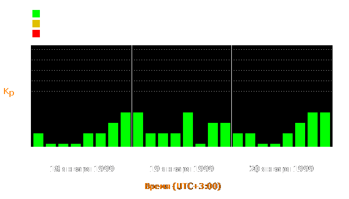 Состояние магнитосферы Земли с 18 по 20 января 1999 года