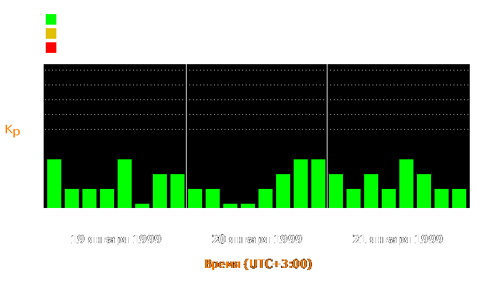 Состояние магнитосферы Земли с 19 по 21 января 1999 года