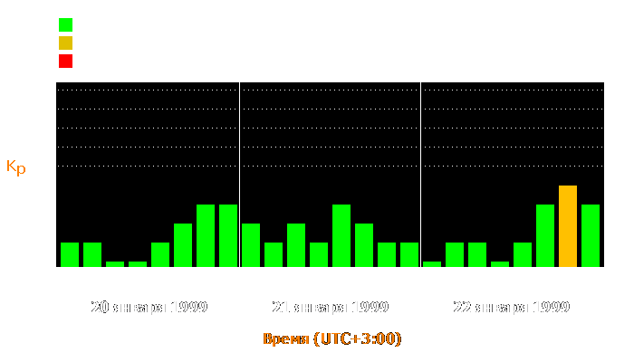 Состояние магнитосферы Земли с 20 по 22 января 1999 года