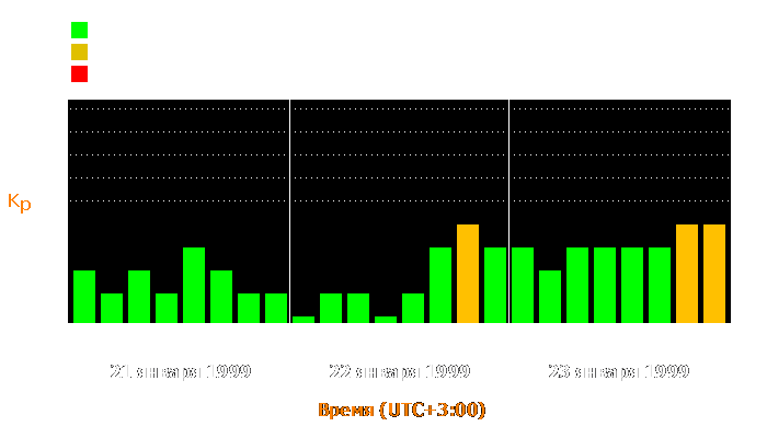 Состояние магнитосферы Земли с 21 по 23 января 1999 года