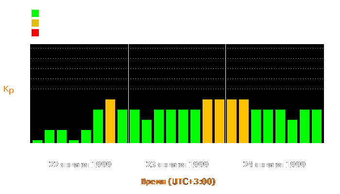 Состояние магнитосферы Земли с 22 по 24 января 1999 года