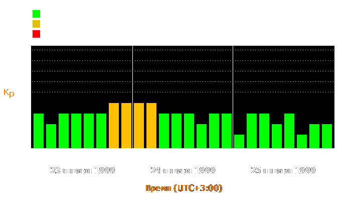 Состояние магнитосферы Земли с 23 по 25 января 1999 года