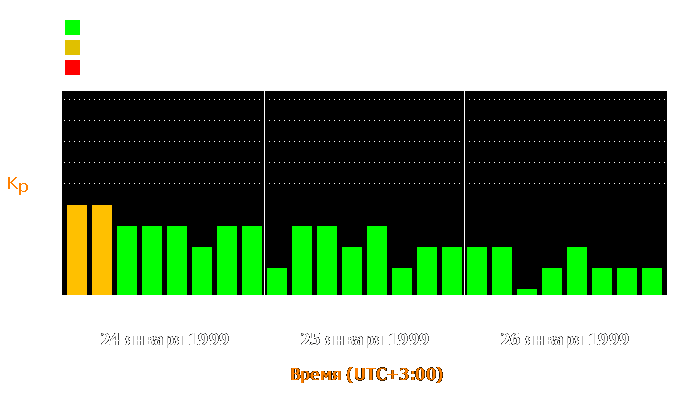 Состояние магнитосферы Земли с 24 по 26 января 1999 года