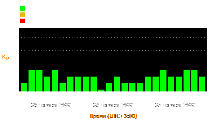 Состояние магнитосферы Земли с 25 по 27 января 1999 года