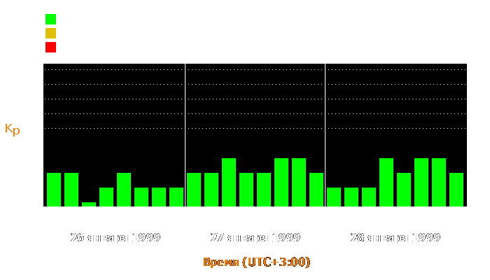 Состояние магнитосферы Земли с 26 по 28 января 1999 года