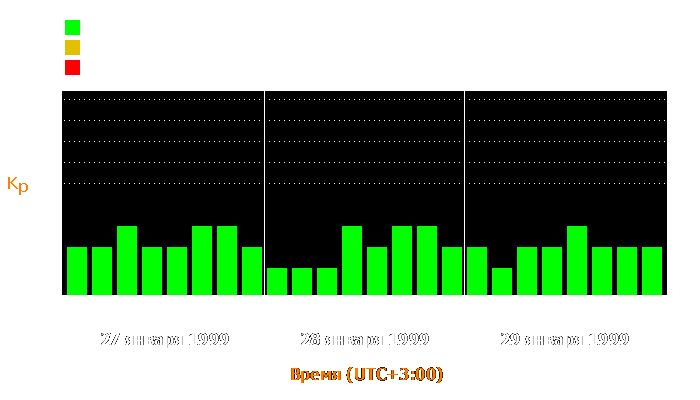 Состояние магнитосферы Земли с 27 по 29 января 1999 года