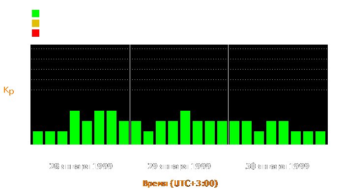 Состояние магнитосферы Земли с 28 по 30 января 1999 года