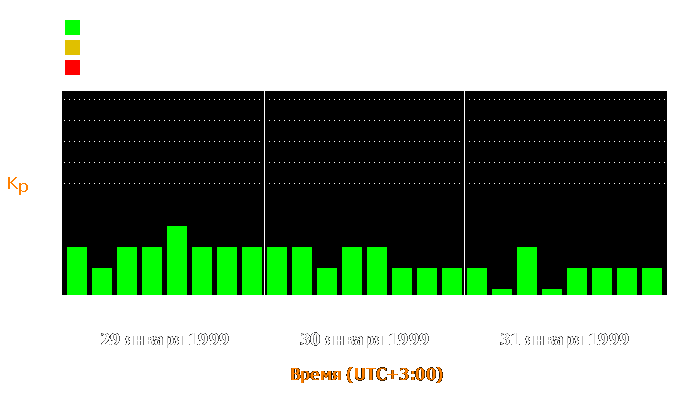 Состояние магнитосферы Земли с 29 по 31 января 1999 года