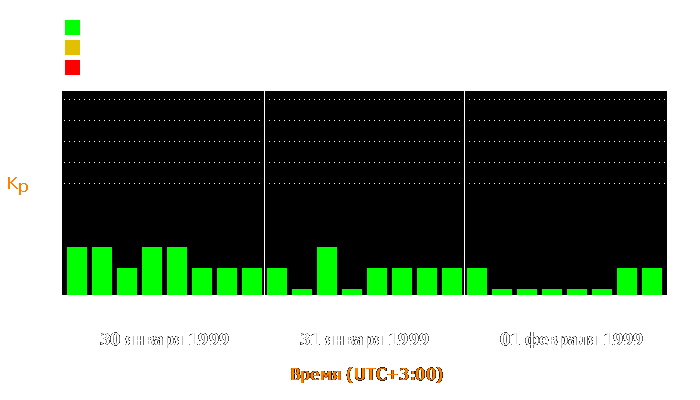 Состояние магнитосферы Земли с 30 января по 1 февраля 1999 года