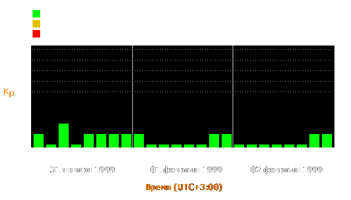 Состояние магнитосферы Земли с 31 января по 2 февраля 1999 года