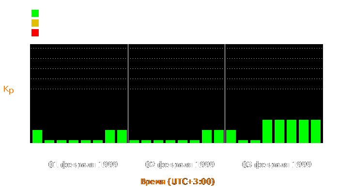 Состояние магнитосферы Земли с 1 по 3 февраля 1999 года