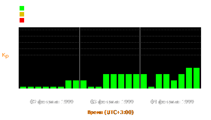 Состояние магнитосферы Земли с 2 по 4 февраля 1999 года