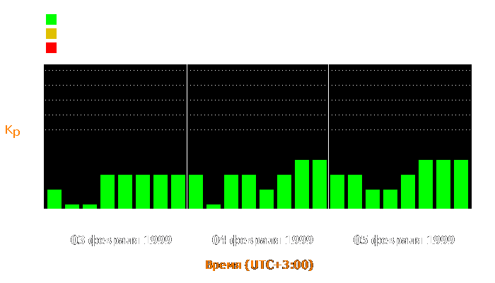 Состояние магнитосферы Земли с 3 по 5 февраля 1999 года