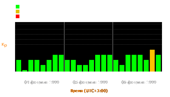 Состояние магнитосферы Земли с 4 по 6 февраля 1999 года