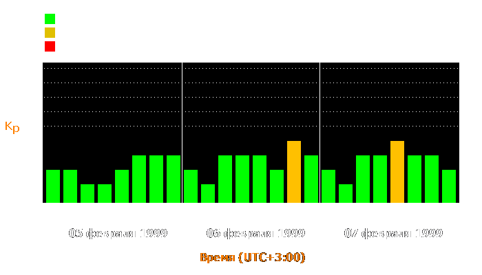 Состояние магнитосферы Земли с 5 по 7 февраля 1999 года