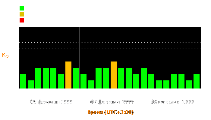 Состояние магнитосферы Земли с 6 по 8 февраля 1999 года