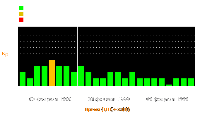 Состояние магнитосферы Земли с 7 по 9 февраля 1999 года