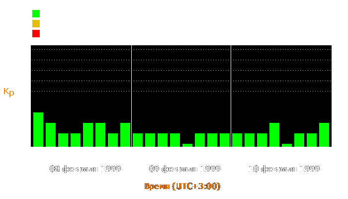 Состояние магнитосферы Земли с 8 по 10 февраля 1999 года