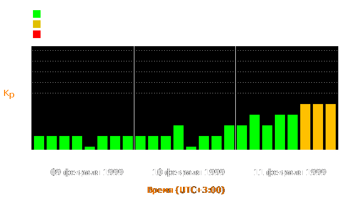 Состояние магнитосферы Земли с 9 по 11 февраля 1999 года