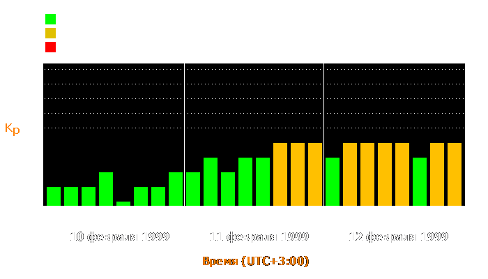 Состояние магнитосферы Земли с 10 по 12 февраля 1999 года