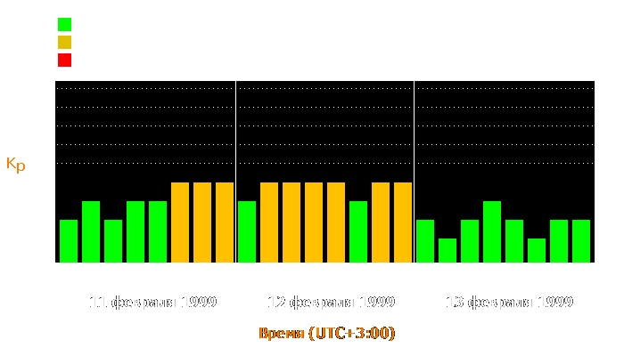 Состояние магнитосферы Земли с 11 по 13 февраля 1999 года