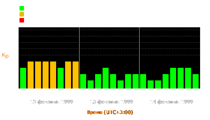 Состояние магнитосферы Земли с 12 по 14 февраля 1999 года