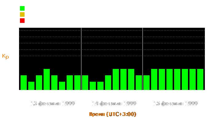 Состояние магнитосферы Земли с 13 по 15 февраля 1999 года