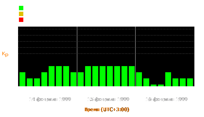 Состояние магнитосферы Земли с 14 по 16 февраля 1999 года