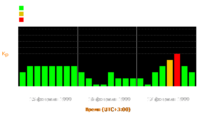 Состояние магнитосферы Земли с 15 по 17 февраля 1999 года