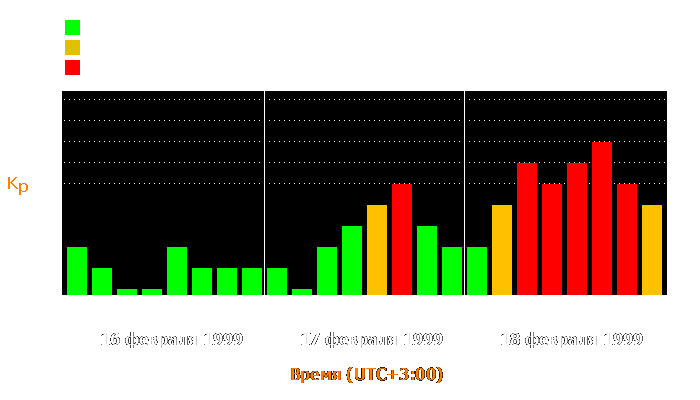 Состояние магнитосферы Земли с 16 по 18 февраля 1999 года