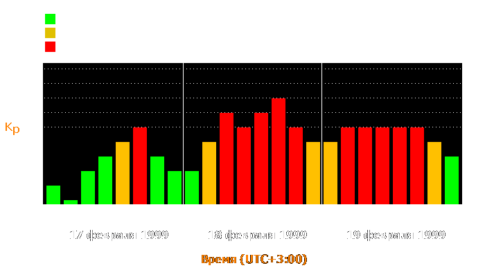 Состояние магнитосферы Земли с 17 по 19 февраля 1999 года