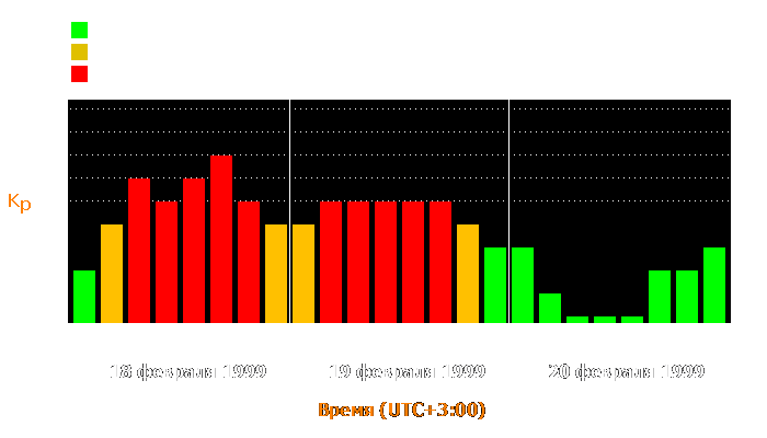 Состояние магнитосферы Земли с 18 по 20 февраля 1999 года