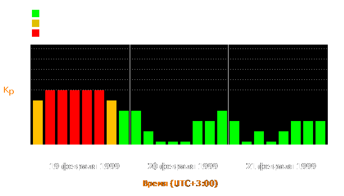 Состояние магнитосферы Земли с 19 по 21 февраля 1999 года