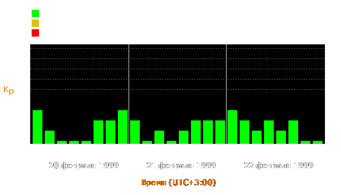 Состояние магнитосферы Земли с 20 по 22 февраля 1999 года