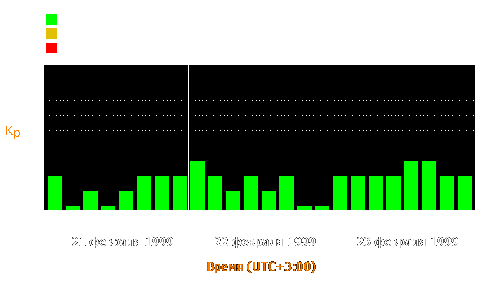 Состояние магнитосферы Земли с 21 по 23 февраля 1999 года