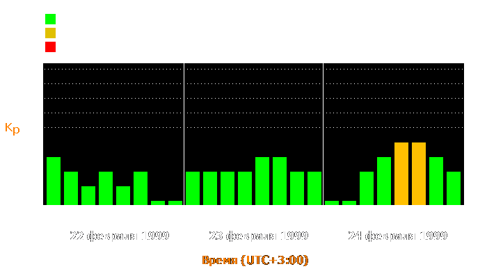 Состояние магнитосферы Земли с 22 по 24 февраля 1999 года