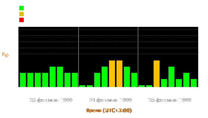 Состояние магнитосферы Земли с 23 по 25 февраля 1999 года