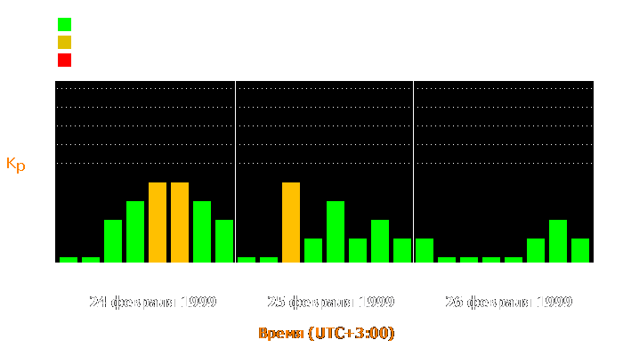 Состояние магнитосферы Земли с 24 по 26 февраля 1999 года