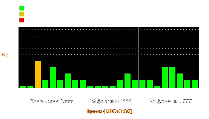 Состояние магнитосферы Земли с 25 по 27 февраля 1999 года