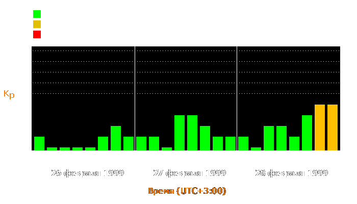 Состояние магнитосферы Земли с 26 по 28 февраля 1999 года