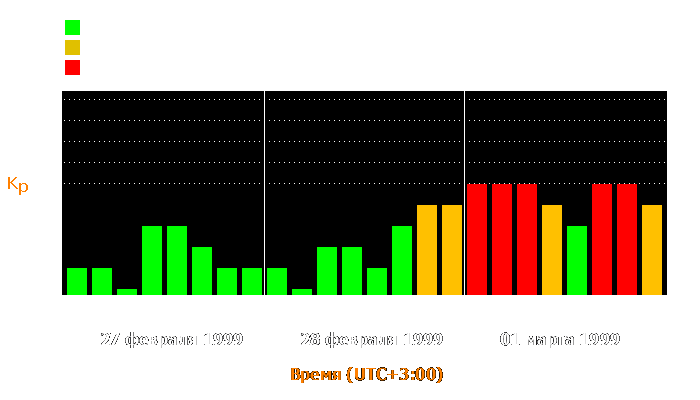 Состояние магнитосферы Земли с 27 февраля по 1 марта 1999 года